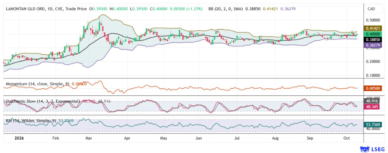 Der 12-Monats-Chart nach einer schnellen Kursverdreifachung einen stabilen Bollinger-Kanal zwischen 0,35 und 0,50 CAD. Die technischen Indikatoren deuten bereits auf einen kommenden Ausbruch nach oben hin.