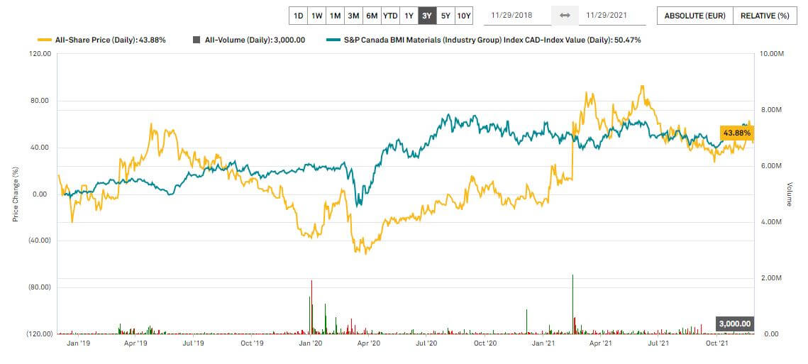 chart tungsten stock