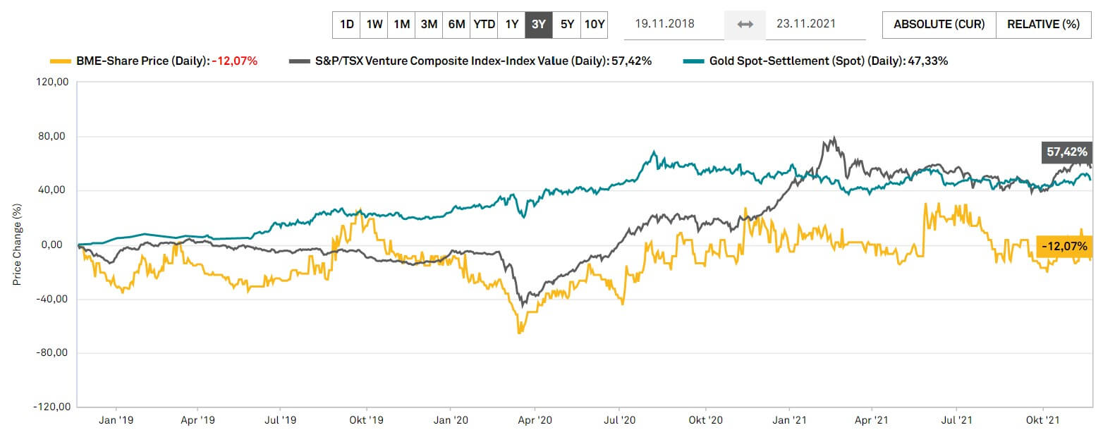 gold explorer analysis