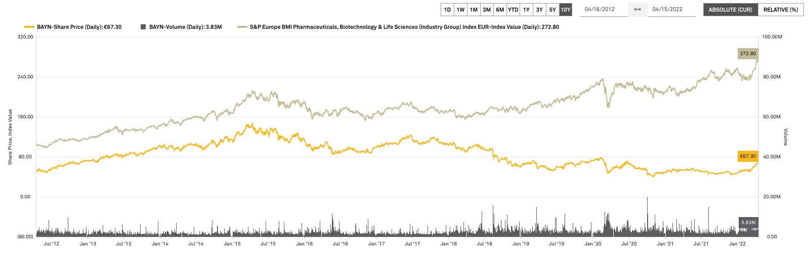 Aktienchart Bayer AG der letzten 10 Jahre - Vergleich mit S&P Europe BMI Pharmaceuticals, Biotechnology & Life Sciences Index