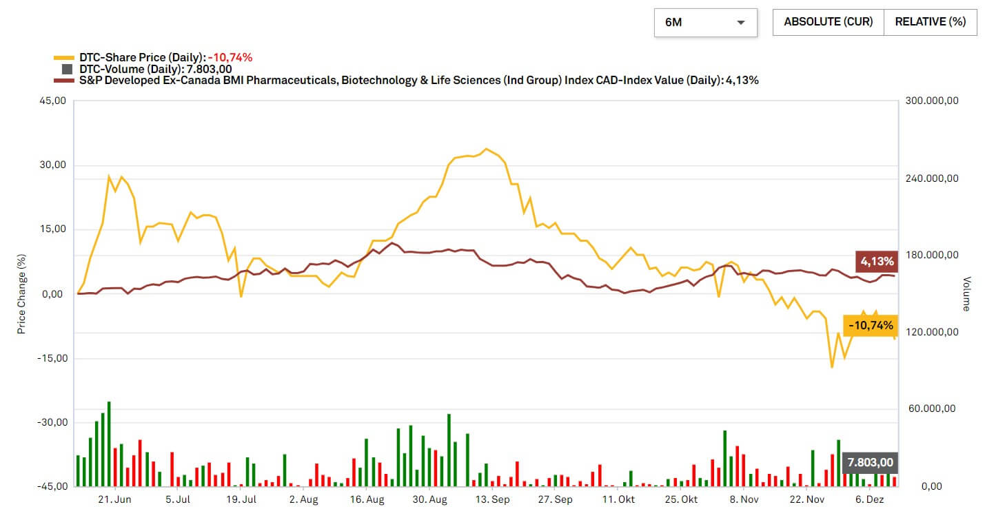 Defence Therapeutics share price