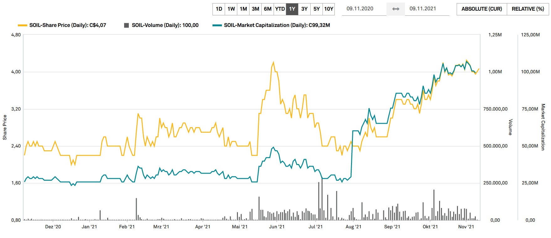 chart-saturnoilgas1y