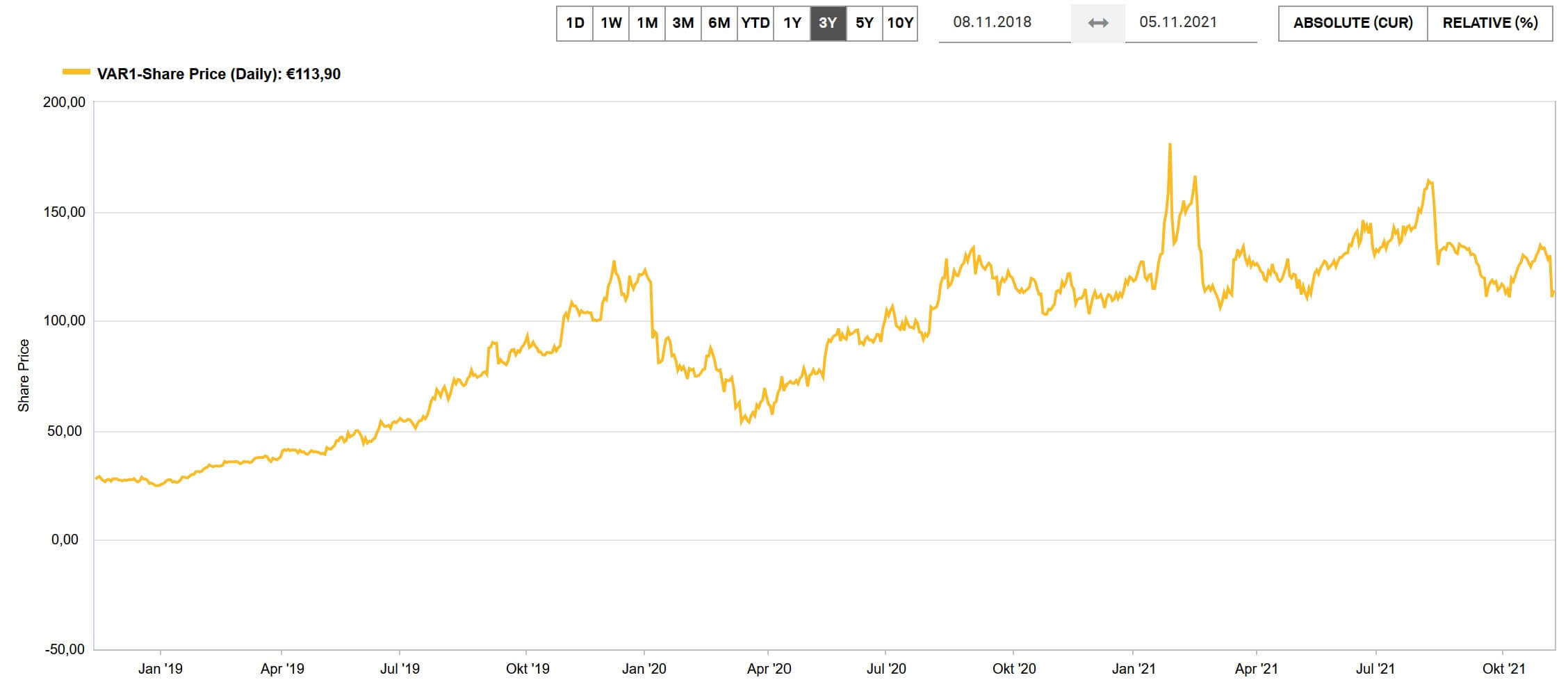 chart-stock-volume-varta-ag