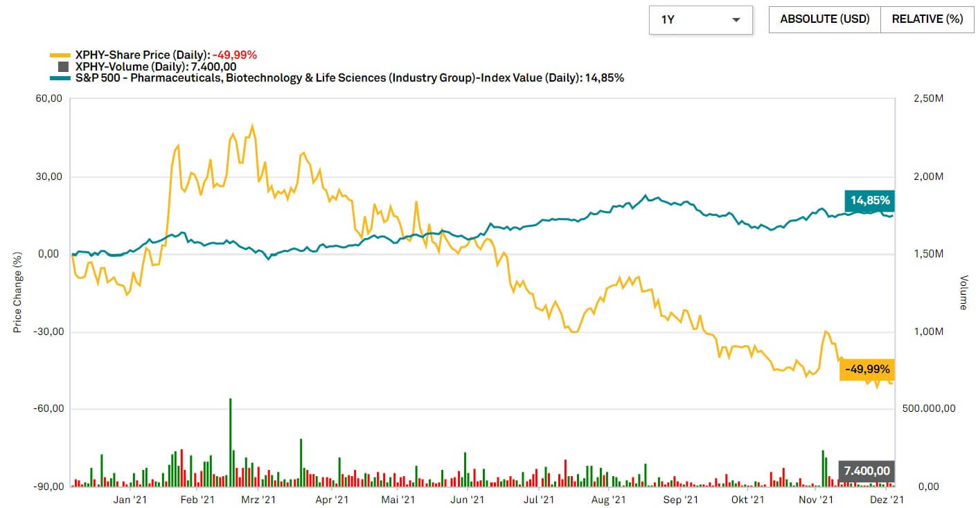 XPhyto Stock S&P500