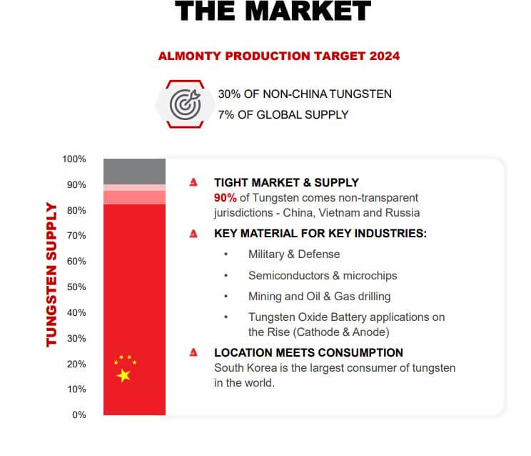 chart tungsten stock