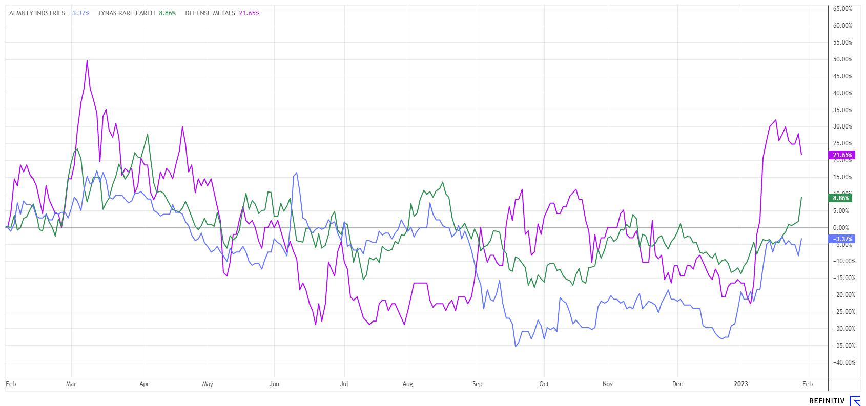 chart tungsten stock