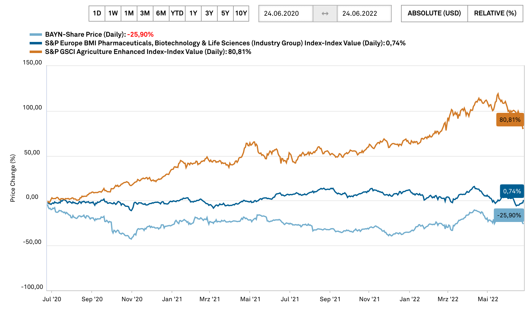 Aktienchart Bayer AG
